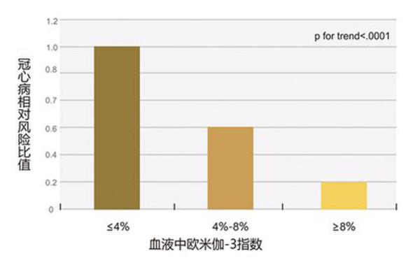 鱼油使心血管获益